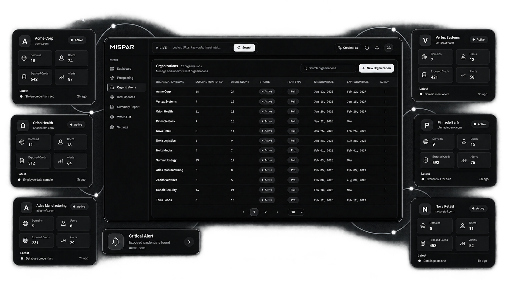One Mispar console listing every client organization, surrounded by per-client cards showing each one's domains, alerts, exposed credentials and latest finding
