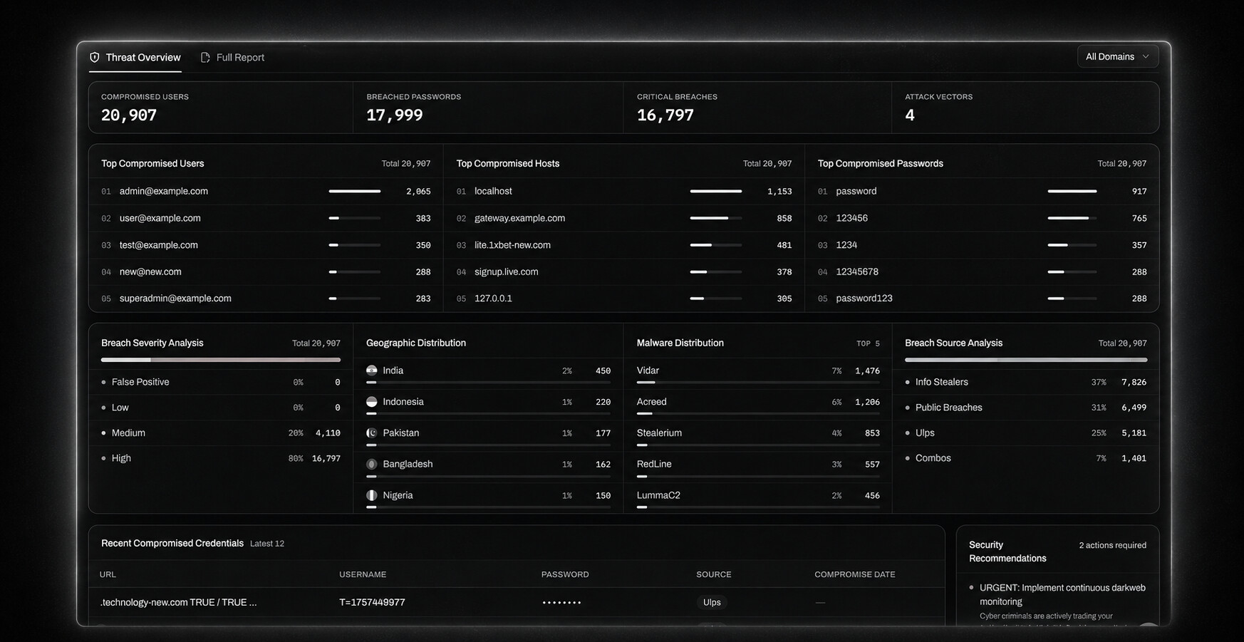 The client portal threat overview: credentials exposed, breached passwords, critical breaches and attack vectors, with top compromised users, hosts and passwords, severity analysis, and recent compromised credentials