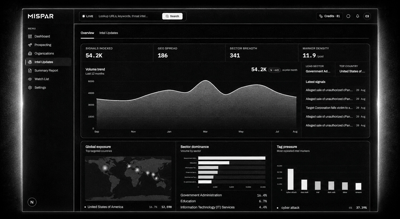 The threat intel feed overview: signals indexed, geographic spread, sector breadth and marker density, a volume trend chart, global exposure map, sector dominance and tag pressure