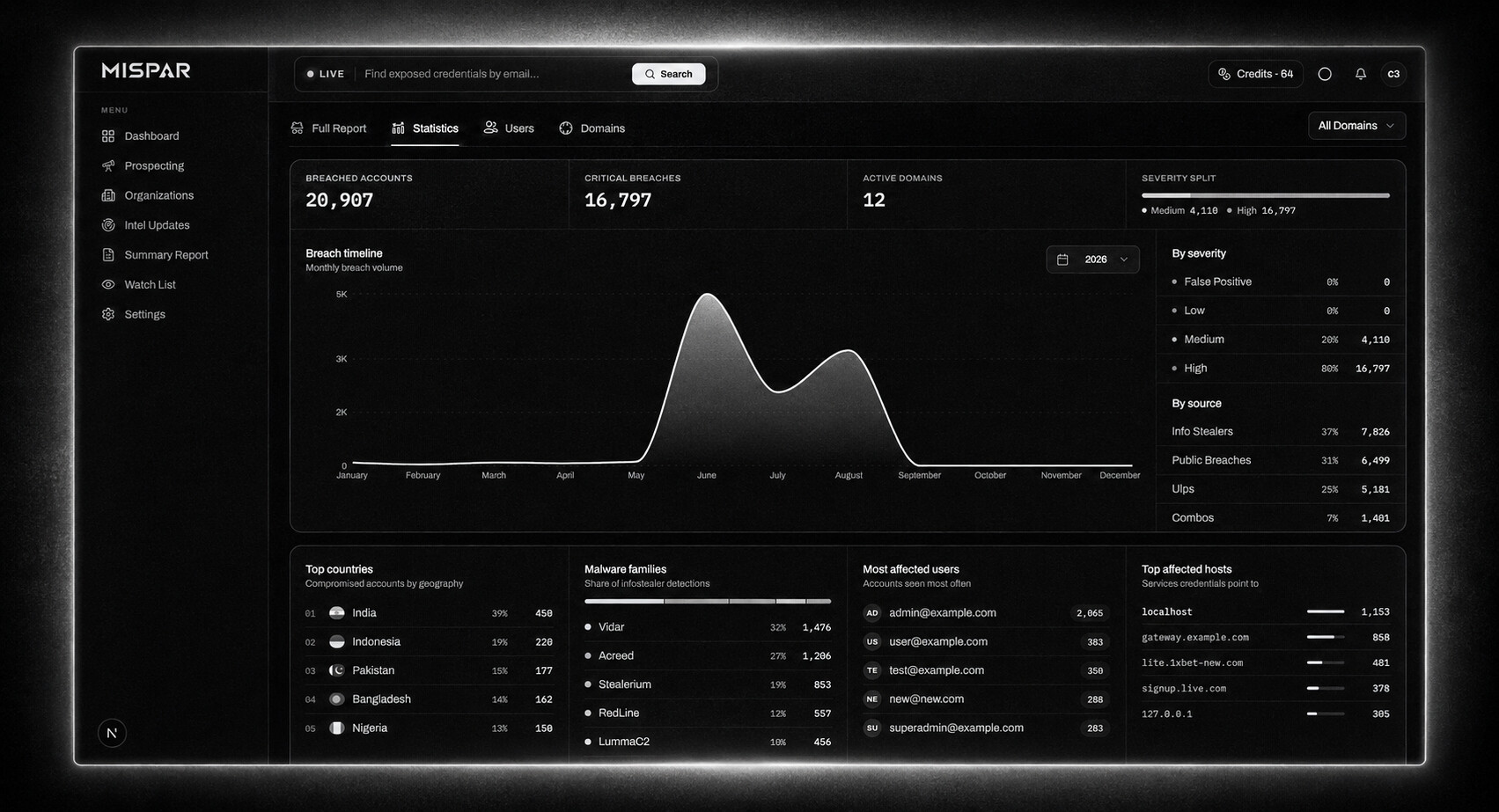Dark web monitoring statistics: breached accounts, critical breaches and active domains, a breach timeline, severity split, and breakdowns by source, country, malware family and affected host