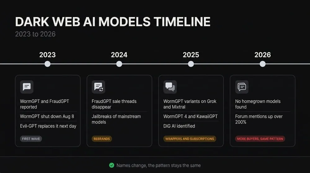Dark Web AI Models