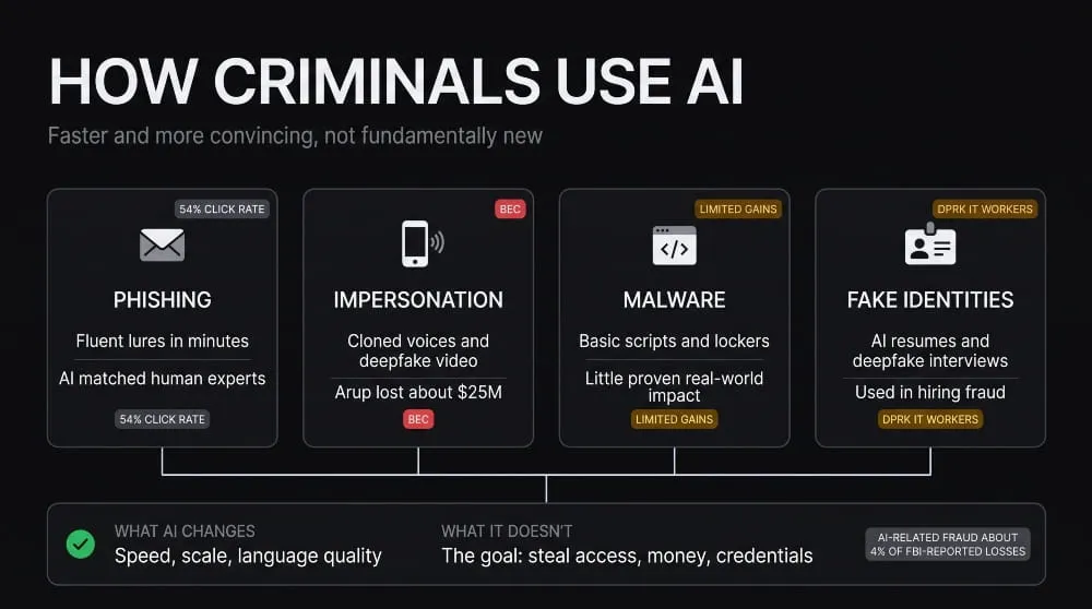 How Criminals Use AI