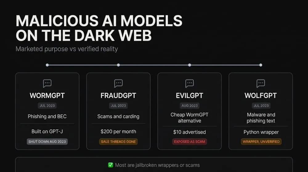 Malicious AI Models on the Dark Web