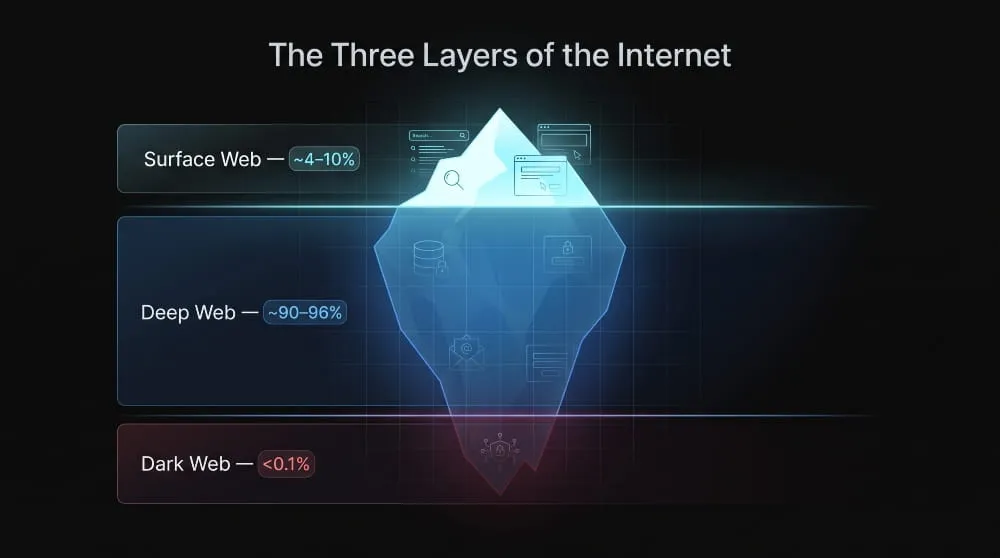 Surface, Deep, and Dark Web