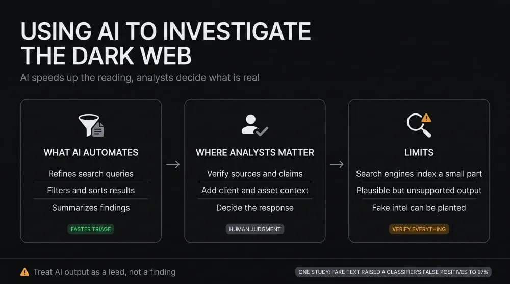 Using AI to Investigate the Dark Web