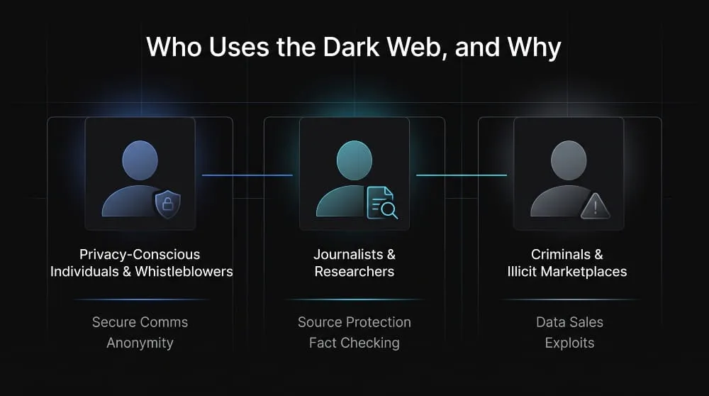 Who Uses the Dark Web