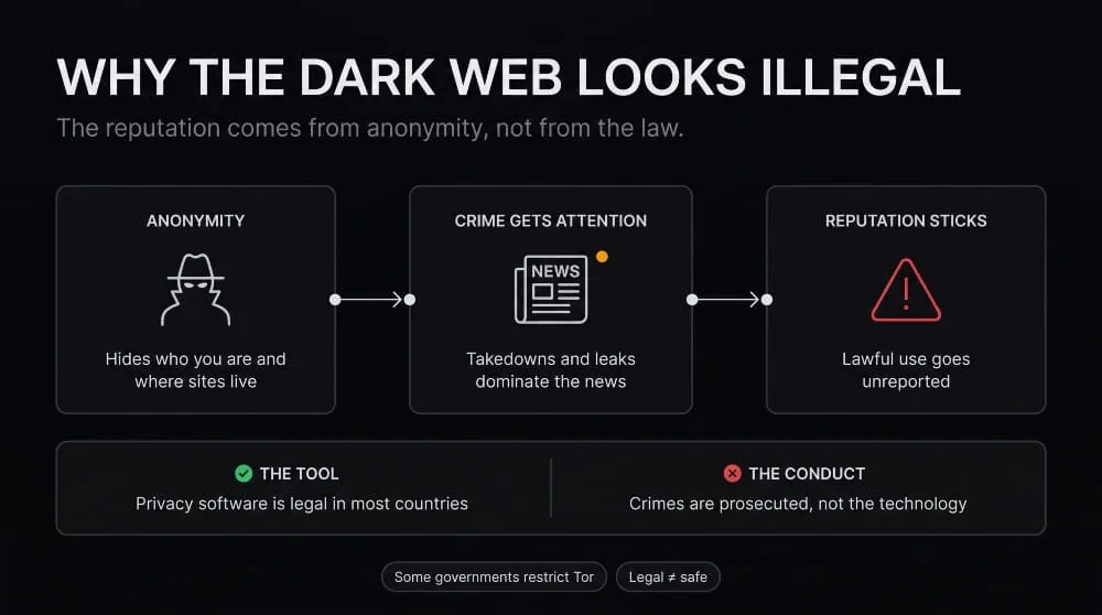 Dark Web Have a Reputation for Being Illegal