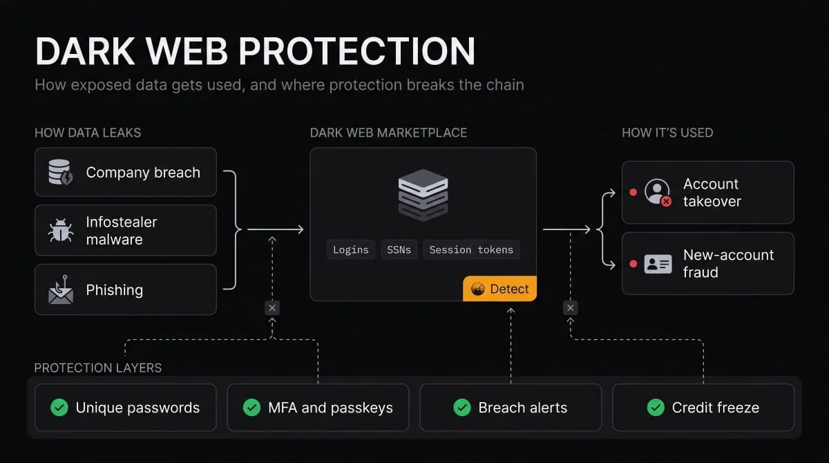 Dark Web Protection