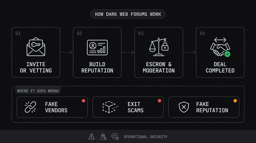 How Dark Web Forums Work