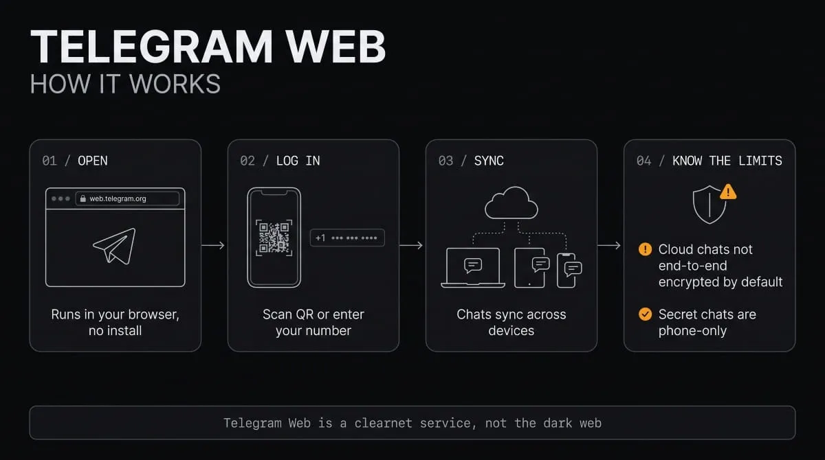 How Telegram and the Dark Web Compare