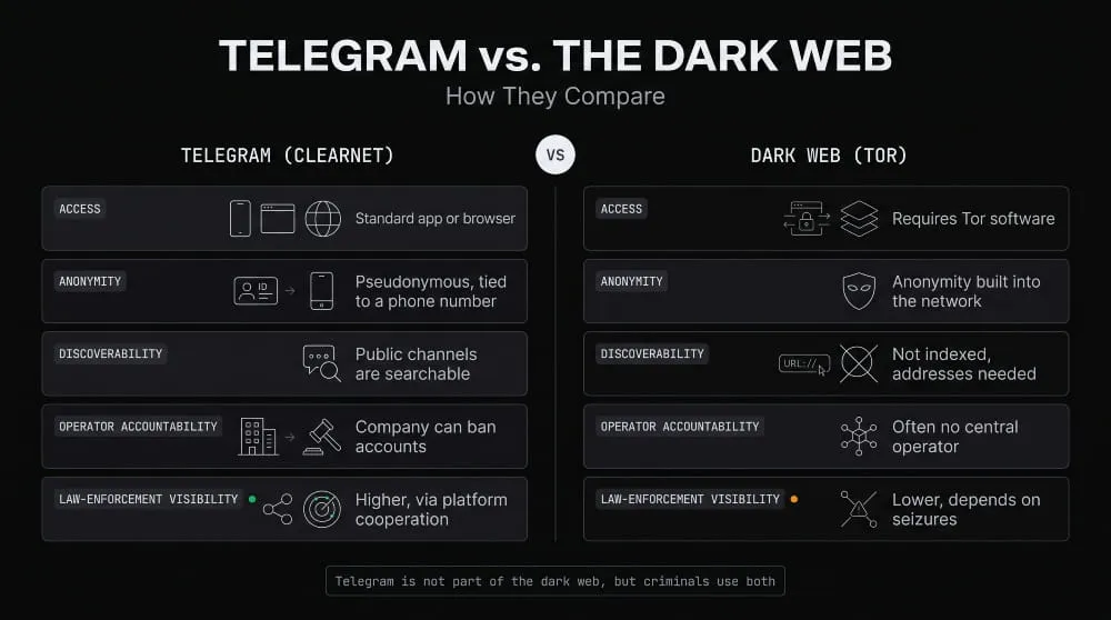 Telegram and the Dark Web Compare