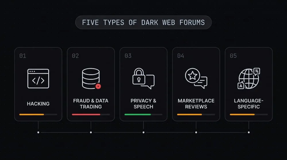 Types of Dark Web Forums