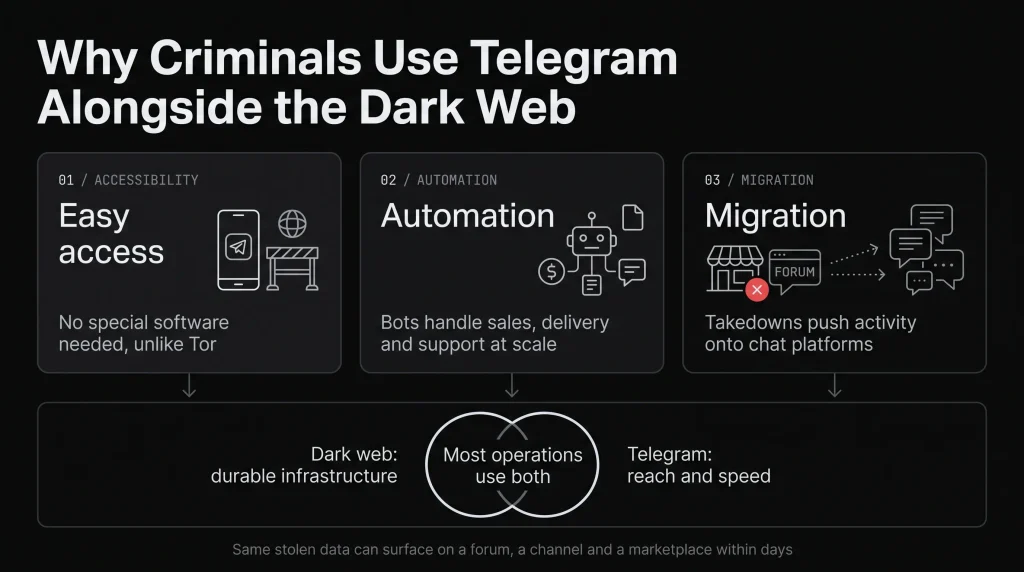 Why Criminals Use Telegram Alongside the Dark Web