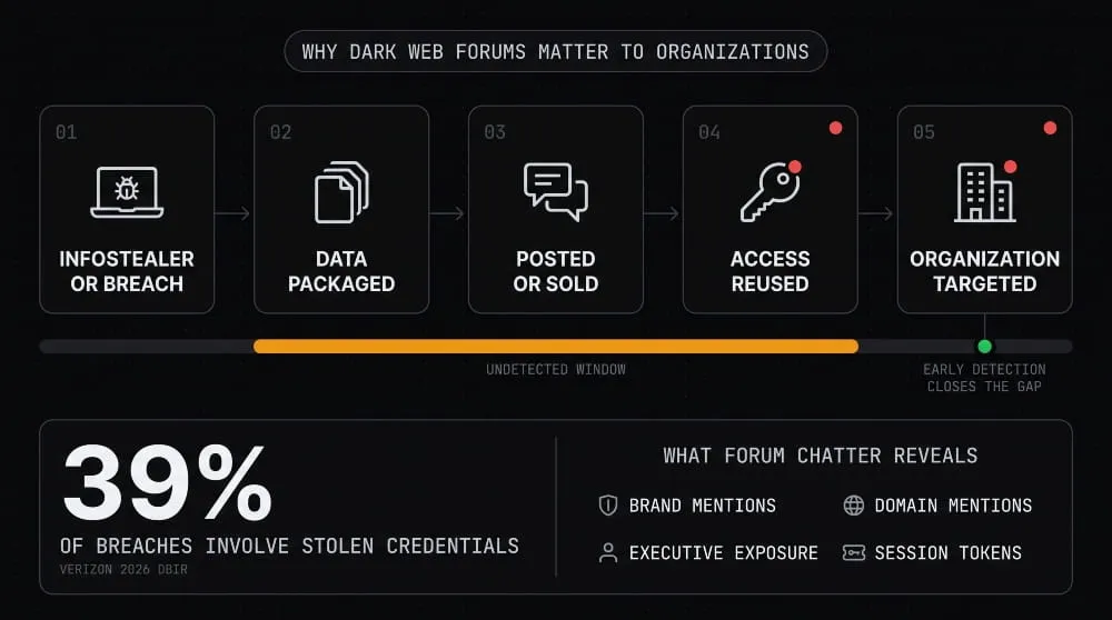 Why Dark Web Forums Matter to Organizations